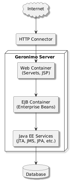 @startuml
skinparam style strictuml
skinparam shadowing true
skinparam componentStyle rectangle
skinparam defaultTextAlignment center

cloud "Internet" as Internet

rectangle "HTTP Connector" as Connector

node "Geronimo Server" {
    rectangle "Web Container\n(Servets, JSP)" as Web
    rectangle "EJB Container\n(Enterprise Beans)" as EJB
    rectangle "Java EE Services\n(JTA, JMS, JPA, etc.)" as EE
}

database "Database" as DB

Internet --> Connector
Connector --> Web
Web --> EJB
EJB --> EE
EE --> DB
@enduml