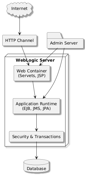 @startuml
skinparam style strictuml
skinparam shadowing true
skinparam componentStyle rectangle
skinparam defaultTextAlignment center

cloud "Internet" as Internet

rectangle "HTTP Channel" as HTTPChannel

node "WebLogic Server" {
    rectangle "Web Container\n(Servets, JSP)" as WebContainer
    rectangle "Application Runtime\n(EJB, JMS, JPA)" as AppRuntime
    rectangle "Security & Transactions" as SecTran
}

folder "Admin Server" as Admin
database "Database" as DB

Internet --> HTTPChannel
HTTPChannel --> WebContainer
WebContainer --> AppRuntime
AppRuntime --> SecTran
SecTran --> DB
Admin --> WebContainer
Admin --> AppRuntime
@enduml