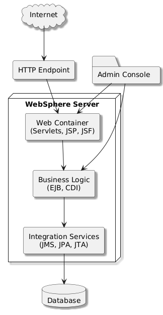 @startuml
skinparam style strictuml
skinparam shadowing true
skinparam componentStyle rectangle
skinparam defaultTextAlignment center

cloud "Internet" as Internet

rectangle "HTTP Endpoint" as HTTPSrv

node "WebSphere Server" {
    rectangle "Web Container\n(Servlets, JSP, JSF)" as WebContainer
    rectangle "Business Logic\n(EJB, CDI)" as BusinessLogic
    rectangle "Integration Services\n(JMS, JPA, JTA)" as Integration
}

folder "Admin Console" as Admin
database "Database" as DB

Internet --> HTTPSrv
HTTPSrv --> WebContainer
WebContainer --> BusinessLogic
BusinessLogic --> Integration
Integration --> DB
Admin --> WebContainer
Admin --> BusinessLogic
@enduml