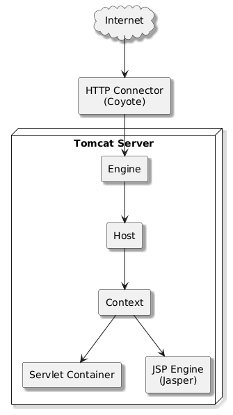 @startuml
skinparam style strictuml
skinparam shadowing true
skinparam componentStyle rectangle
skinparam defaultTextAlignment center

cloud "Internet" as Internet

rectangle "HTTP Connector\n(Coyote)" as Coyote
node "Tomcat Server" {
    rectangle "Engine" as Engine
    rectangle "Host" as Host
    rectangle "Context" as Context
    rectangle "Servlet Container" as Servlets
    rectangle "JSP Engine\n(Jasper)" as Jasper
}

Internet --> Coyote
Coyote --> Engine
Engine --> Host
Host --> Context
Context --> Servlets
Context --> Jasper
@enduml