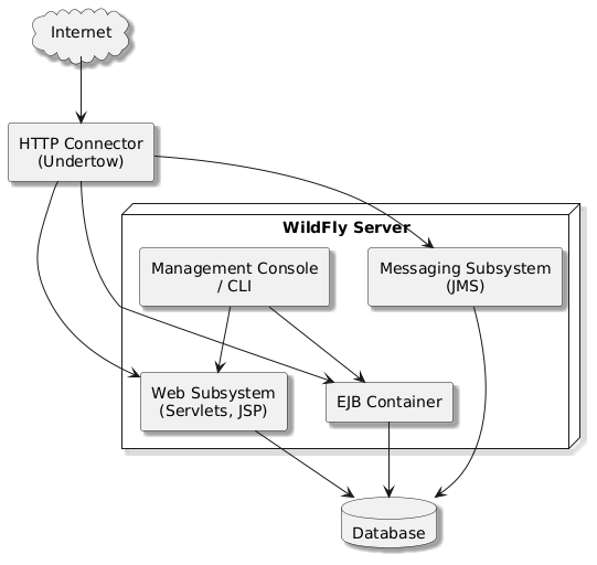 @startuml
skinparam style strictuml
skinparam shadowing true
skinparam componentStyle rectangle
skinparam defaultTextAlignment center

cloud "Internet" as Internet

rectangle "HTTP Connector\n(Undertow)" as Connector

node "WildFly Server" {
    rectangle "Management Console\n/ CLI" as Management
    rectangle "Web Subsystem\n(Servlets, JSP)" as WebSubsystem
    rectangle "EJB Container" as EJBContainer
    rectangle "Messaging Subsystem\n(JMS)" as Messaging
}

database "Database" as DB

Internet --> Connector
Connector --> WebSubsystem
Connector --> EJBContainer
Connector --> Messaging
WebSubsystem --> DB
EJBContainer --> DB
Messaging --> DB
Management --> WebSubsystem
Management --> EJBContainer
@enduml