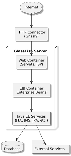 @startuml
skinparam style strictuml
skinparam shadowing true
skinparam componentStyle rectangle
skinparam defaultTextAlignment center

cloud "Internet" as Internet

rectangle "HTTP Connector\n(Grizzly)" as HTTP

node "GlassFish Server" {
    rectangle "Web Container\n(Servets, JSP)" as Web
    rectangle "EJB Container\n(Enterprise Beans)" as EJB
    rectangle "Java EE Services\n(JTA, JMS, JPA, etc.)" as EE
}

database "Database" as DB
folder "External Services" as External

Internet --> HTTP
HTTP --> Web
Web --> EJB
EJB --> EE
EE --> DB
EE --> External

@enduml